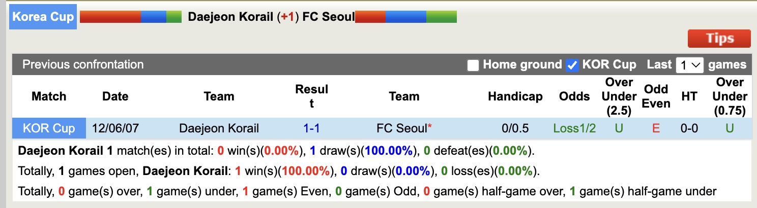 Nhận định, soi kèo Daejeon Korail Korail vs FC Seoul, 17h00 ngày 14/5: Không hề ngon ăn - Ảnh 4