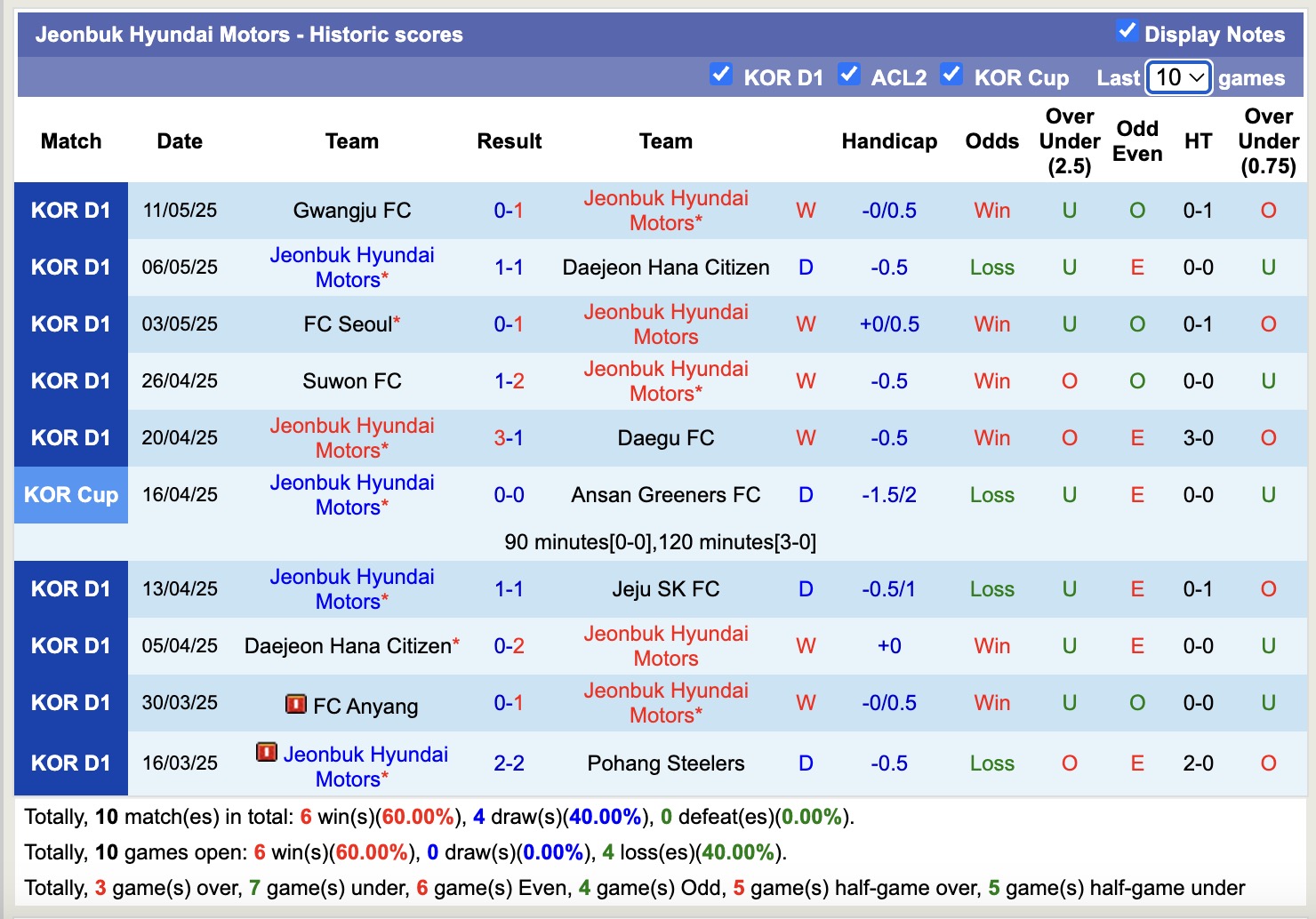 Nhận định, soi kèo Daejeon vs Jeonbuk Hyundai Motors, 17h00 ngày 14/5: Bất phân thắng bại - Ảnh 3