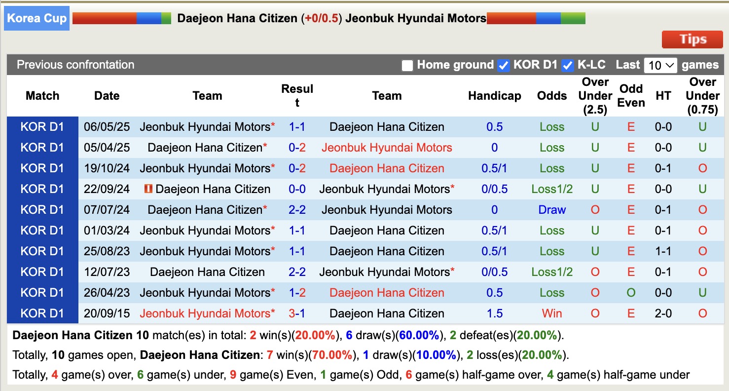 Nhận định, soi kèo Daejeon vs Jeonbuk Hyundai Motors, 17h00 ngày 14/5: Bất phân thắng bại - Ảnh 4