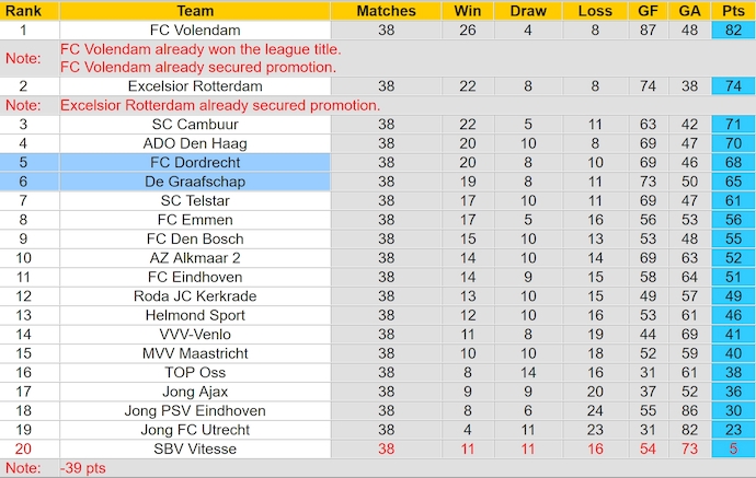 Nhận định, soi kèo De Graafschap vs Dordrecht, 2h00 ngày 14/5: Điểm tựa sân nhà - Ảnh 5