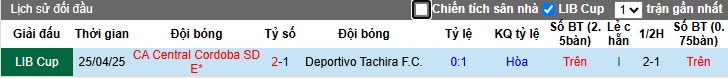 Nhận định, soi kèo Deportivo Tachira vs Central Cordoba, 05h00 ngày 14/5: Chủ nhà buông xuôi - Ảnh 3