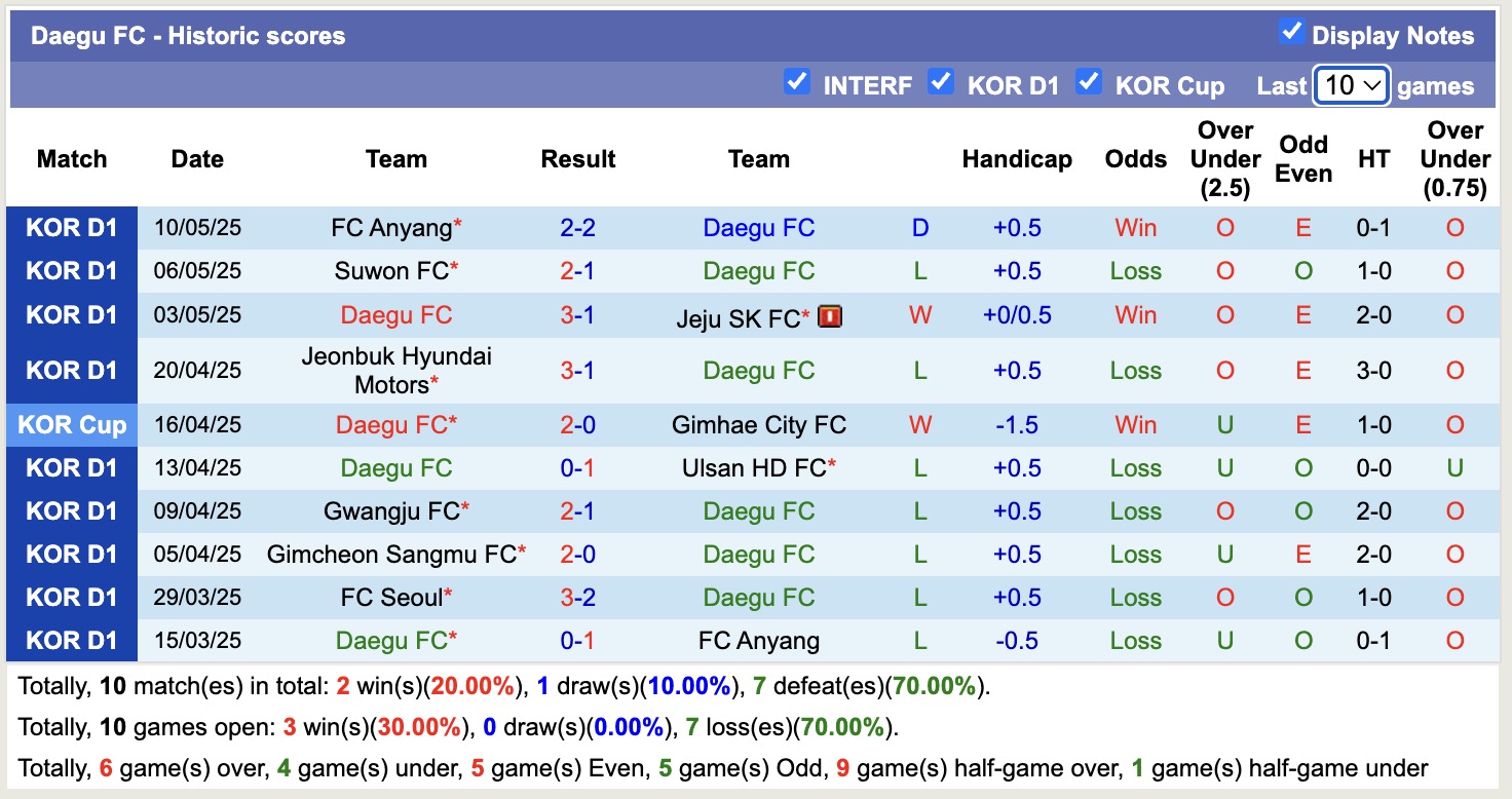 Nhận định, soi kèo FC Anyang vs Daegu FC, 17h00 ngày 14/5: Luôn dại chợ - Ảnh 11