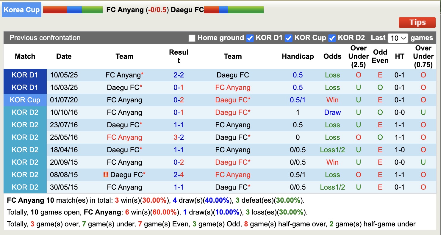 Nhận định, soi kèo FC Anyang vs Daegu FC, 17h00 ngày 14/5: Luôn dại chợ - Ảnh 12