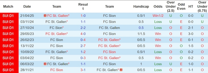Nhận định, soi kèo FC Sion vs St. Gallen, 1h30 ngày 14/5: Nối mạch bất bại - Ảnh 4