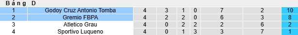 Nhận định, soi kèo Gremio vs Godoy Cruz, 05h00 ngày 14/5: Thắng vì ngôi đầu - Ảnh 2