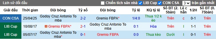 Nhận định, soi kèo Gremio vs Godoy Cruz, 05h00 ngày 14/5: Thắng vì ngôi đầu - Ảnh 3