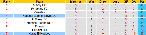 Nhận định, soi kèo Haras El Hodood vs National Bank, 0h00 ngày 14/5: Tin vào khách - Ảnh 5