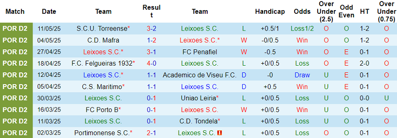 Nhận định, soi kèo Leixoes vs Feirense, 02h15 ngày 15/5: Đối thủ khó chịu - Ảnh 1