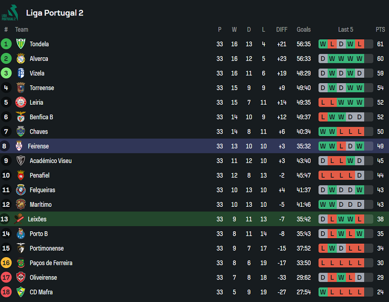 Nhận định, soi kèo Leixoes vs Feirense, 02h15 ngày 15/5: Đối thủ khó chịu - Ảnh 4