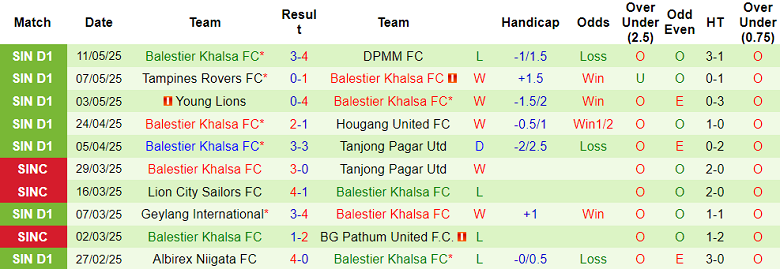 Nhận định, soi kèo Lion City Sailors vs Balestier Khalsa, 18h45 ngày 14/5: Đối thủ yêu thích - Ảnh 2