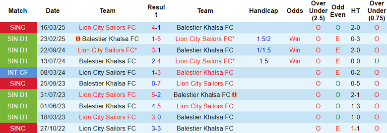 Nhận định, soi kèo Lion City Sailors vs Balestier Khalsa, 18h45 ngày 14/5: Đối thủ yêu thích - Ảnh 3