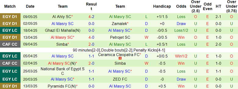 Nhận định, soi kèo Pharco vs Al Masry, 21h00 ngày 13/5: Đối thủ kỵ giơ - Ảnh 2