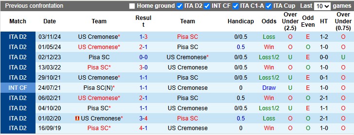 Nhận định, soi kèo Pisa vs Cremonese, 1h30 ngày 14/5: Cởi mở - Ảnh 3