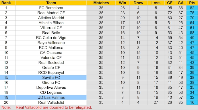 Nhận định, soi kèo Sevilla vs Las Palmas, 2h30 ngày 14/5: Nỗ lực trụ hạng - Ảnh 5