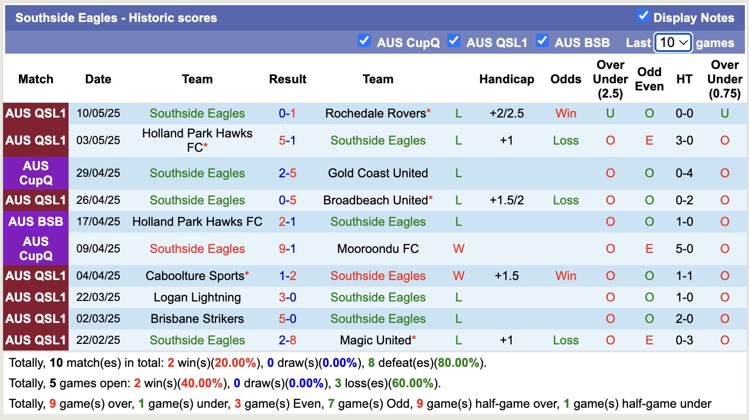 Nhận định, soi kèo Southside Eagles vs Ipswich City, 17h30 ngày 13/5: Đứng im bét bảng - Ảnh 2