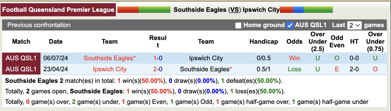 Nhận định, soi kèo Southside Eagles vs Ipswich City, 17h30 ngày 13/5: Đứng im bét bảng - Ảnh 4
