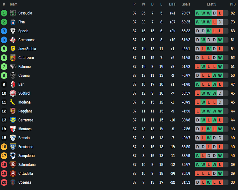 Nhận định, soi kèo Spezia vs Cosenza, 01h30 ngày 14/5: Tìm lại nụ cười - Ảnh 4