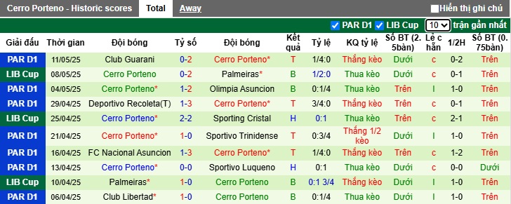 Nhận định, soi kèo Sporting Cristal vs Cerro Porteno, 07h30 ngày 14/5: Bất phân thắng bại - Ảnh 3