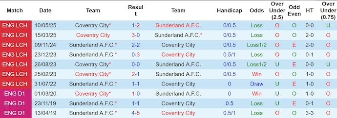 Nhận định, soi kèo Sunderland vs Coventry City, 2h00 ngày 14/5: Ưu thế cho chủ nhà - Ảnh 4