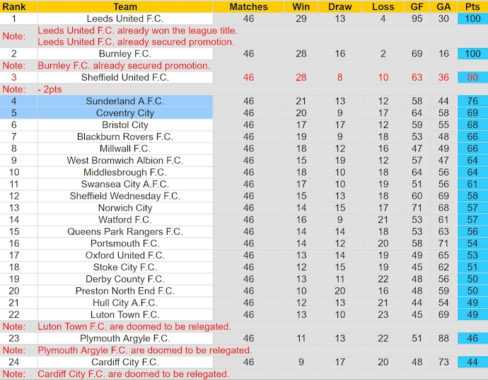 Nhận định, soi kèo Sunderland vs Coventry City, 2h00 ngày 14/5: Ưu thế cho chủ nhà - Ảnh 5