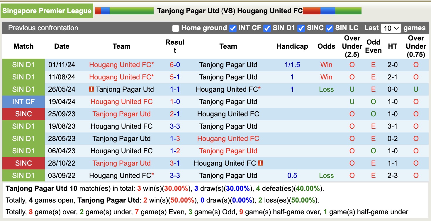Nhận định, soi kèo Tanjong Pagar Utd vs Hougang United, 18h45 ngày 13/5 Tin vào đội khách - Ảnh 4