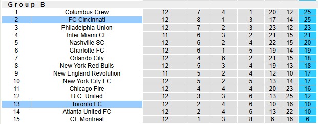 Nhận định, soi kèo Toronto vs Cincinnati, 6h30 ngày 15/5: Chủ nhà không dễ - Ảnh 4