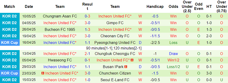 Nhận định, soi kèo Ulsan HD vs Incheon United, 17h00 ngày 14/5: Bất ngờ? - Ảnh 2