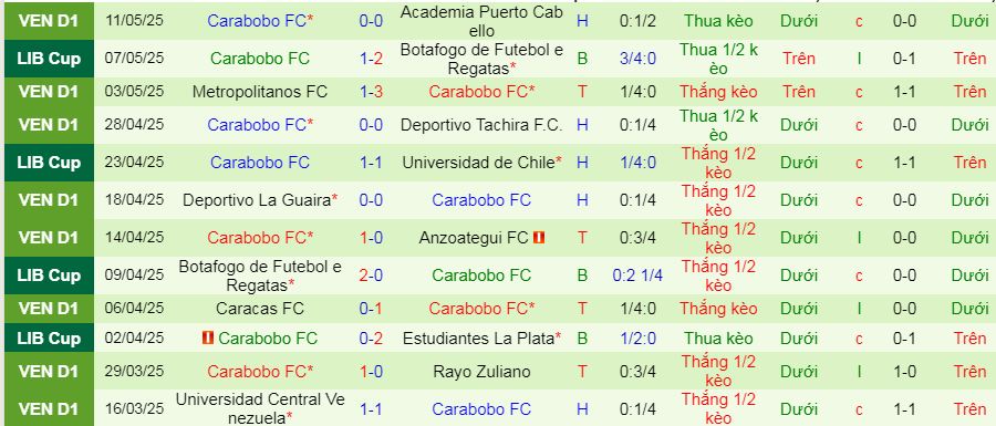 Nhận định, soi kèo Universidad de Chile vs Carabobo, 07h30 ngày 14/5 - Ảnh 3
