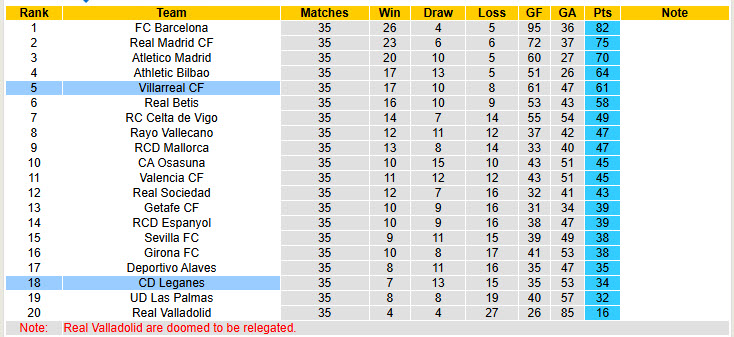 Nhận định, soi kèo Villarreal vs Leganes, 00h00 ngày 15/5: Đảm bảo vị trí thứ 5 - Ảnh 6
