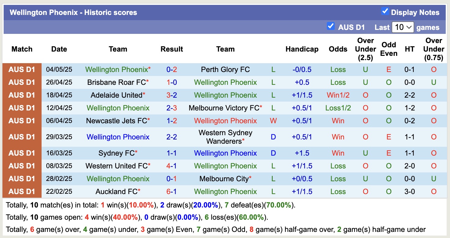 Nhận định, soi kèo Wellington Phoenix vs Brisbane Roar, 16h30 ngày 14/5: Tiếp tục sa sút - Ảnh 2