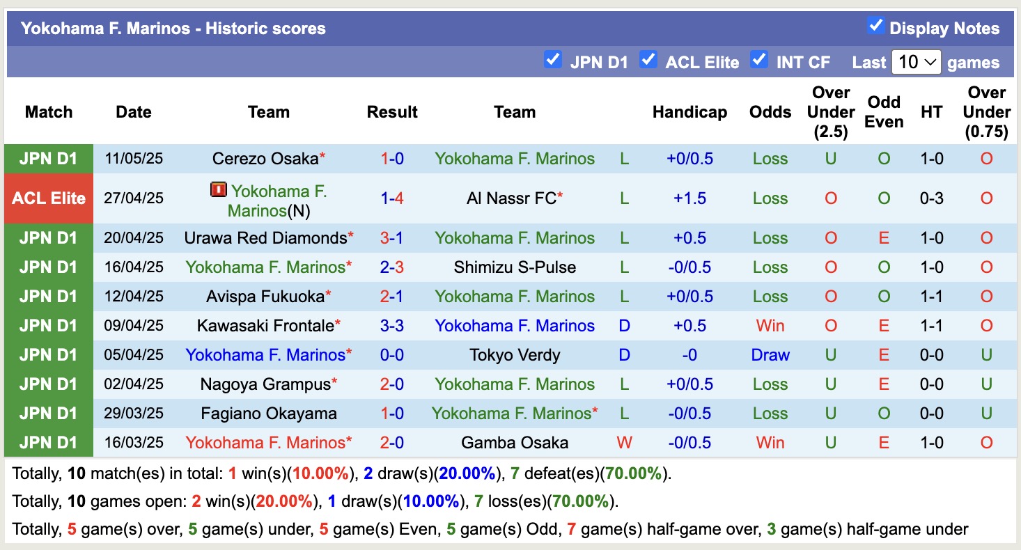 Nhận định, soi kèo Yokohama Marinos vs Kashiwa Reysol, 17h00 ngày 14/5: Bám đuổi Top1 - Ảnh 2