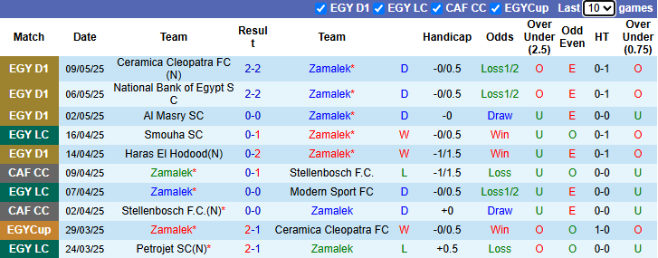 Nhận định, soi kèo Zamalek vs Pyramids, 0h00 ngày 14/5: Bổn cũ soạn lại - Ảnh 2
