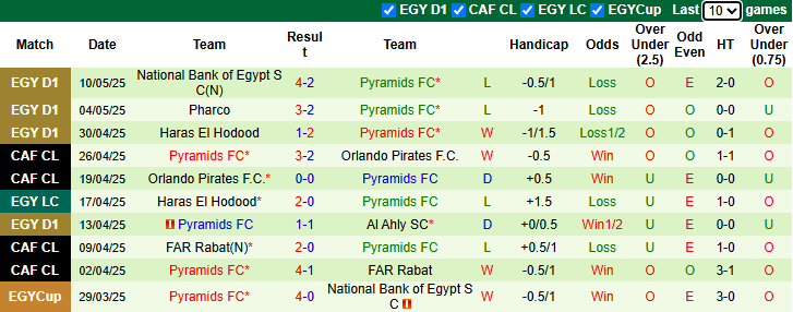 Nhận định, soi kèo Zamalek vs Pyramids, 0h00 ngày 14/5: Bổn cũ soạn lại - Ảnh 3