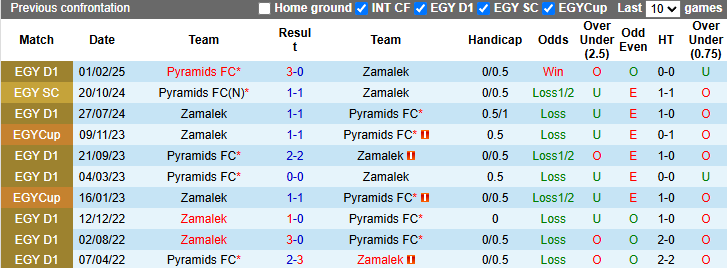 Nhận định, soi kèo Zamalek vs Pyramids, 0h00 ngày 14/5: Bổn cũ soạn lại - Ảnh 4
