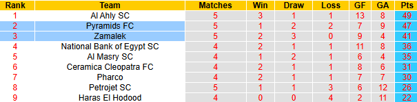 Nhận định, soi kèo Zamalek vs Pyramids, 0h00 ngày 14/5: Bổn cũ soạn lại - Ảnh 5