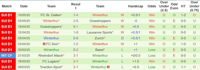 Nhận định, soi kèo Zurich vs Winterthur, 1h30 ngày 14/5: Phong độ chói sáng - Ảnh 3