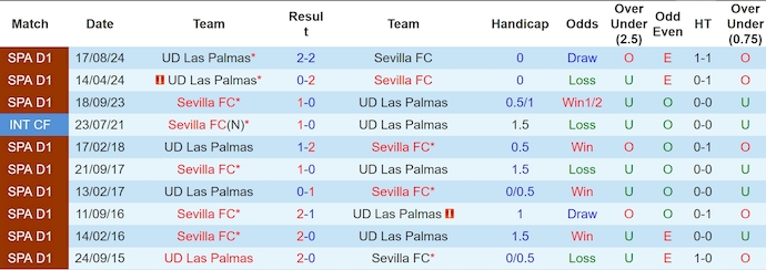 Soi kèo phạt góc Sevilla vs Las Palmas, 2h30 ngày 14/5 - Ảnh 3