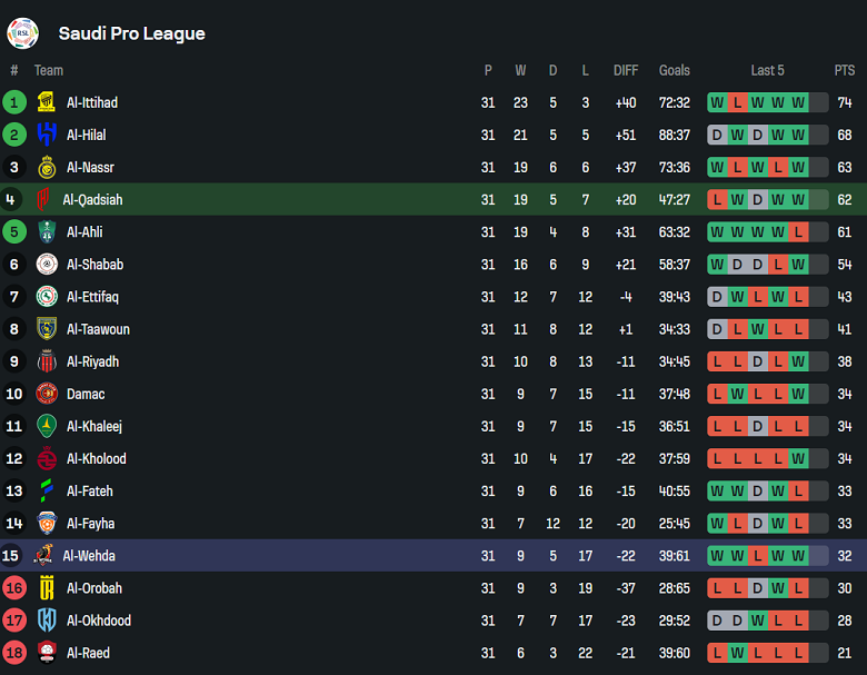 Nhận định, soi kèo Al Qadsiah vs Al Wehda, 22h55 ngày 15/5: Cửa trên ‘ghi điểm’ - Ảnh 4