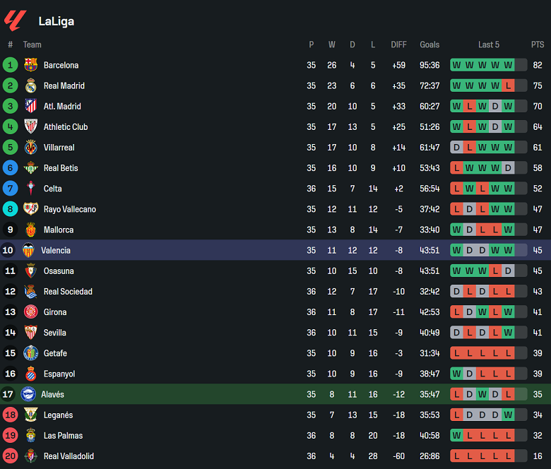 Nhận định, soi kèo Alaves vs Valencia, 00h00 ngày 15/5: Los Ches đáng tin - Ảnh 4