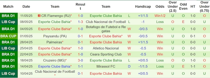 Nhận định, soi kèo Atletico Nacional vs Bahia, 5h00 ngày 15/5: Đánh chiếm ngôi đầu - Ảnh 3