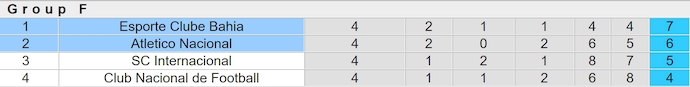 Nhận định, soi kèo Atletico Nacional vs Bahia, 5h00 ngày 15/5: Đánh chiếm ngôi đầu - Ảnh 5