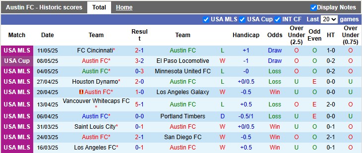 Nhận định, soi kèo Austin vs Atlanta, 8h00 ngày 15/5: Không dễ cho chủ nhà - Ảnh 1