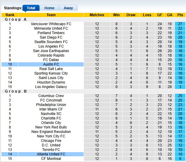 Nhận định, soi kèo Austin vs Atlanta, 8h00 ngày 15/5: Không dễ cho chủ nhà - Ảnh 4