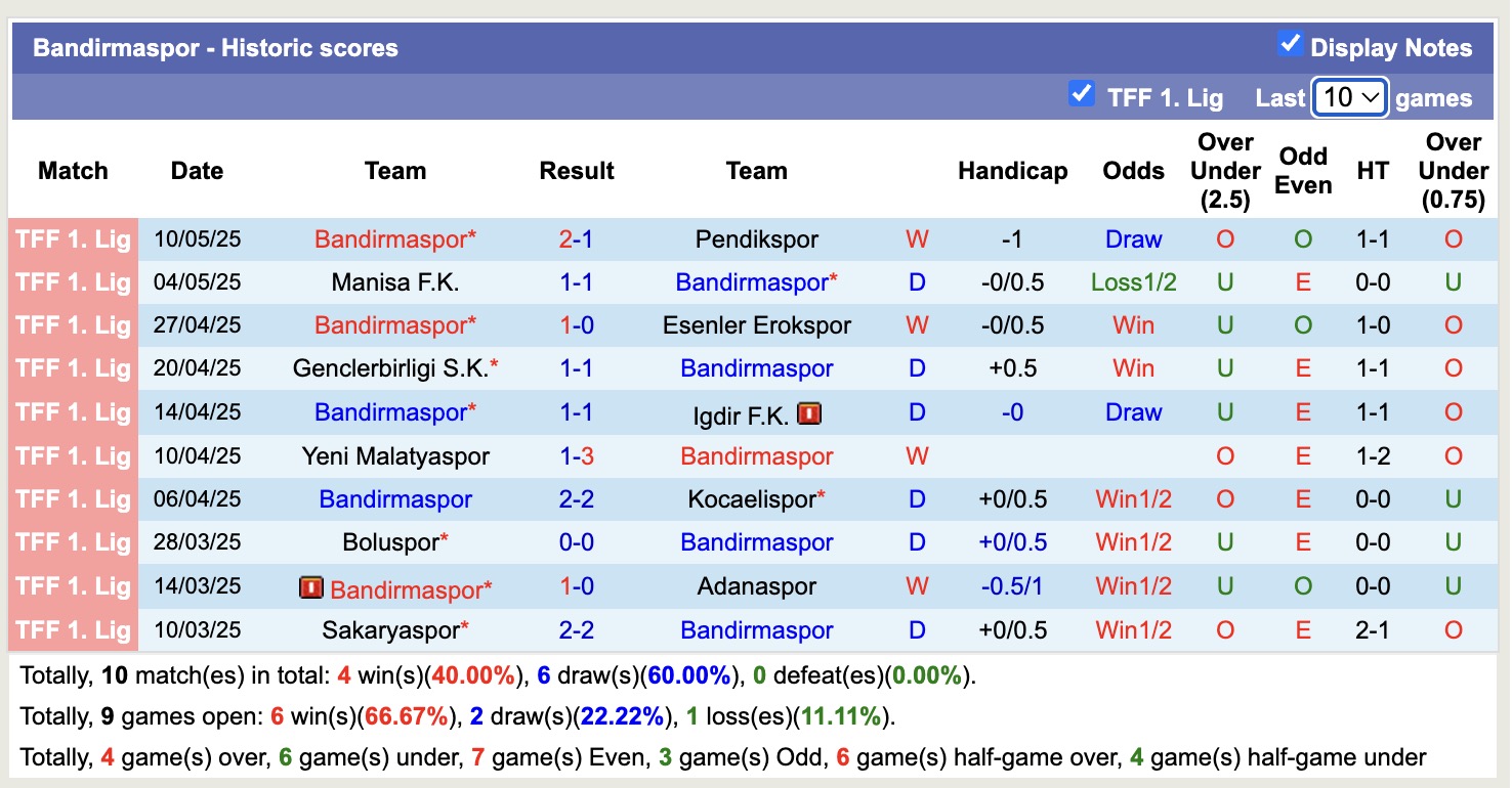 Nhận định, soi kèo Bandirmaspor vs Erzurumspor FK, 20h00 ngày 15/5: Tiếp tục bất bại - Ảnh 2