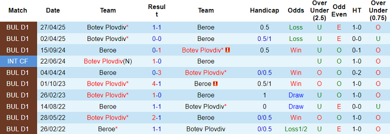 Nhận định, soi kèo Beroe vs Botev Plovdiv, 21h45 ngày 14/5: Cửa dưới ‘tạch’ - Ảnh 3