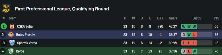 Nhận định, soi kèo Beroe vs Botev Plovdiv, 21h45 ngày 14/5: Cửa dưới ‘tạch’ - Ảnh 4