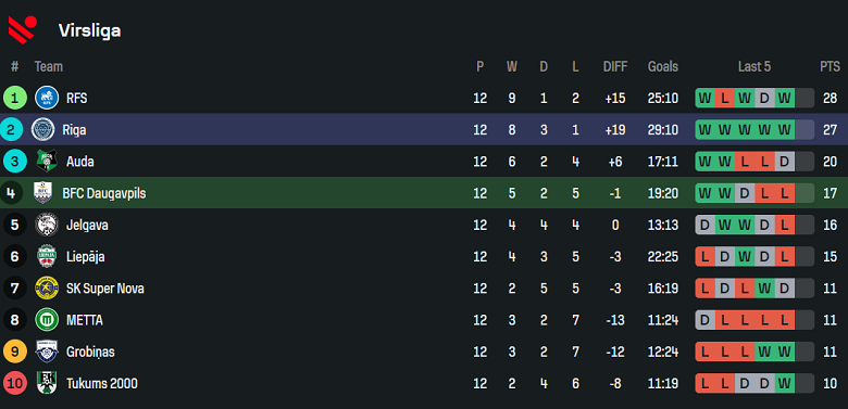 Nhận định, soi kèo BFC Daugavpils vs Riga FC, 21h30 ngày 14/5: Nối dài ngày vui - Ảnh 4