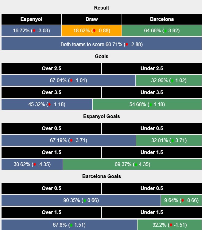 Nhận định, soi kèo Espanyol vs Barcelona, 2h30 ngày 16/5: Thắng là được - Ảnh 6