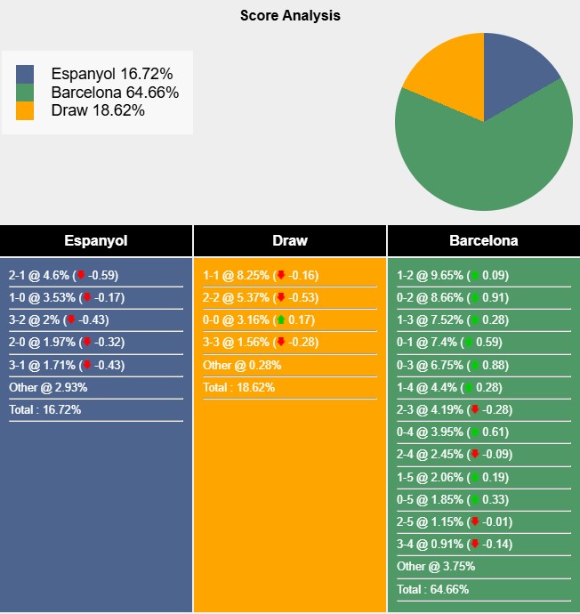 Nhận định, soi kèo Espanyol vs Barcelona, 2h30 ngày 16/5: Thắng là được - Ảnh 7