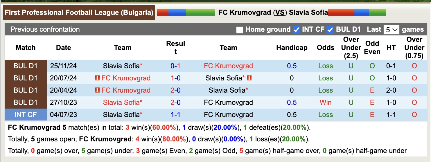 Nhận định, soi kèo FC Krumovgrad vs Slavia Sofia, 19h15 ngày 15/5: Đối thủ khó chịu - Ảnh 4